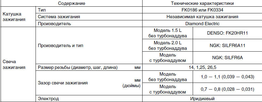 СИСТЕМА ЗАЖИГАНИЯ Subaru Impreza двигатель 1.5 ТЕХНИЧЕСКИЕ ХАРАКТЕРИСТИКИ