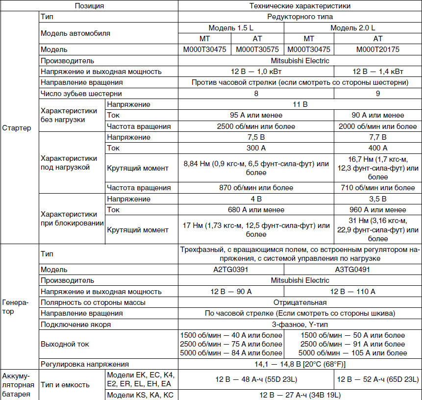 СИСТЕМЫ ЗАПУСКА/ЗАРЯДКИ Subaru Impreza двигатель 1.5 / 2.0