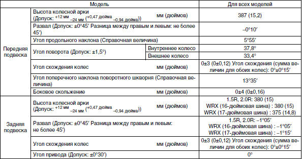 ПЕРЕДНЯЯ ПОДВЕСКА Subaru Impreza ТЕХНИЧЕСКИЕ ХАРАКТЕРИСТИКИ