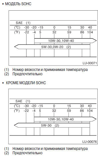 Замена Моторного масла Subaru Impreza модель с 2004 года